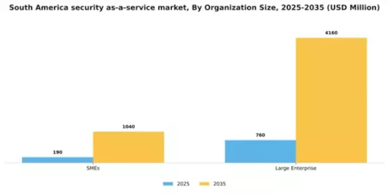 South America Security As A Service Market Segment Image 2