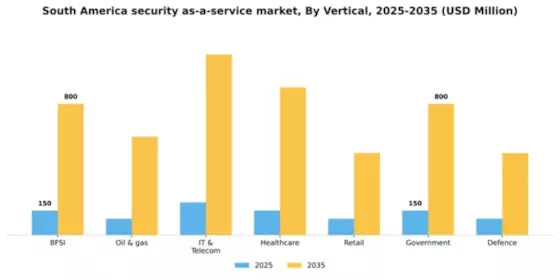 South America Security As A Service Market Segment Image 3