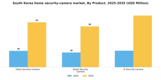 South Korea Home Security Camera Market Segment Image 0