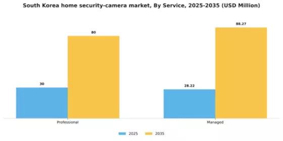 South Korea Home Security Camera Market Segment Image 2