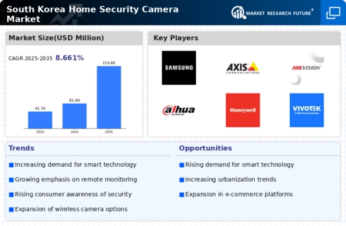 South Korea Home Security Camera Market Infographic