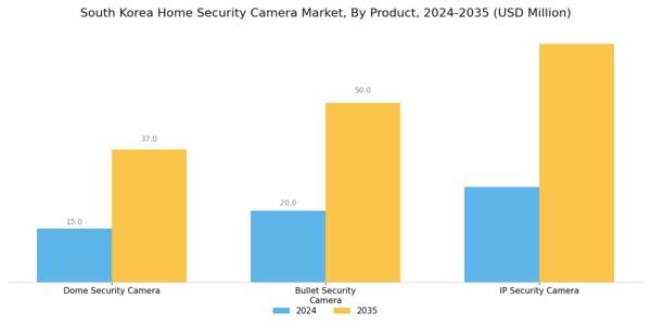 South Korea Home Security Camera Market Segment Image 0