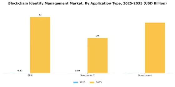 Blockchain Identity Management Market Segment Image 0
