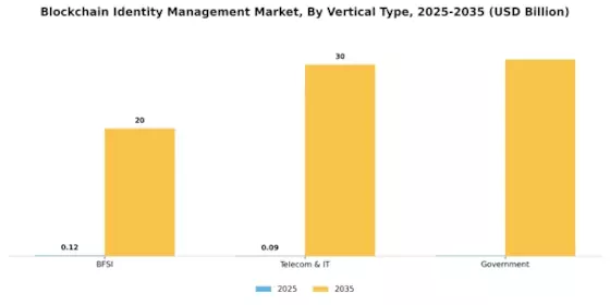 Blockchain Identity Management Market Segment Image 3