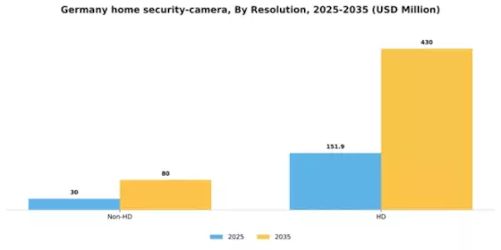 Germany Home Security Camera Market Segment Image 1