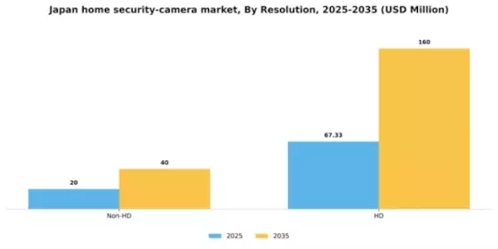 Japan Home Security Camera Market Segment Image 1
