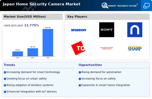 Japan Home Security Camera Market Infographic