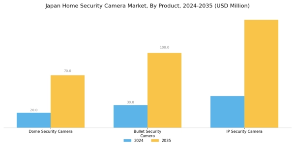 Japan Home Security Camera Market Segment Image 0