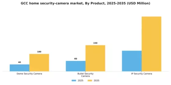 GCC Home Security Camera Market Segment Image 0
