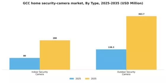 GCC Home Security Camera Market Segment Image 3