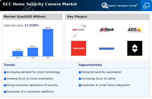 GCC Home Security Camera Market Infographic