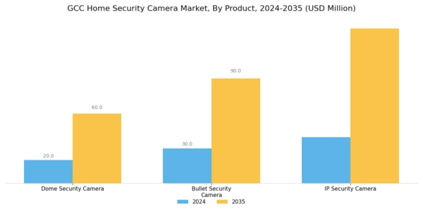 GCC Home Security Camera Market Segment Image 0