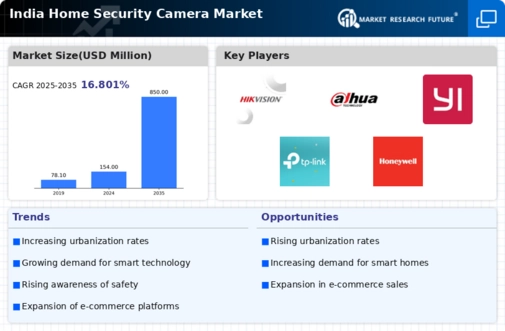 India Home Security Camera Market Infographic
