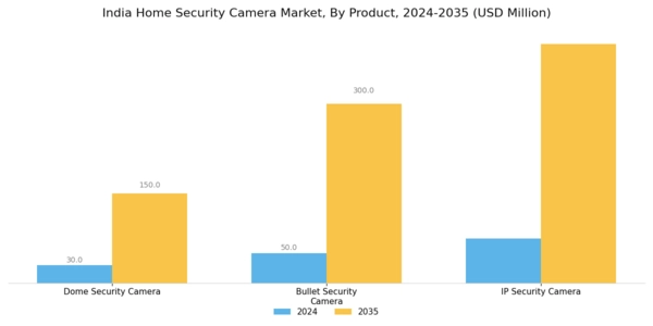 India Home Security Camera Market Segment Image 0