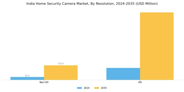 India Home Security Camera Market Segment Image 2