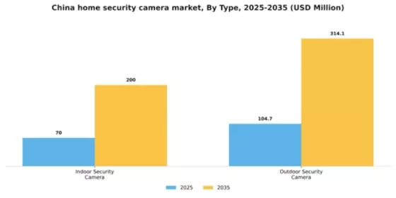 China Home Security Camera Market Segment Image 3