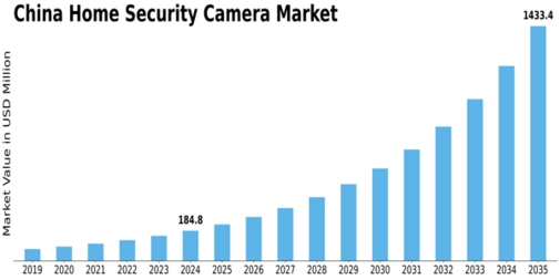 China Home Security Camera Market Size