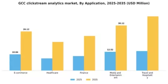 GCC Clickstream Analytics Market Segment Image 0