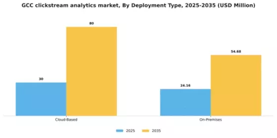 GCC Clickstream Analytics Market Segment Image 2
