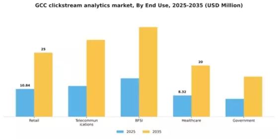 GCC Clickstream Analytics Market Segment Image 3