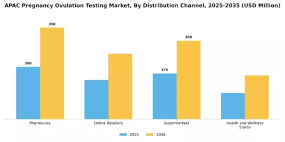 Asia Pacific Pregnancy Ovulation Testing Market Segment Image 1
