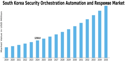 South Korea Security Orchestration Automation Response Market Size