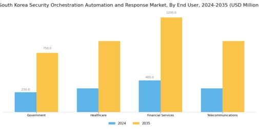 South Korea Security Orchestration Automation Response Market Segment Image 2