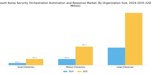South Korea Security Orchestration Automation Response Market Segment Image 3