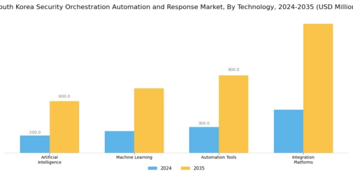 South Korea Security Orchestration Automation Response Market Segment Image 4