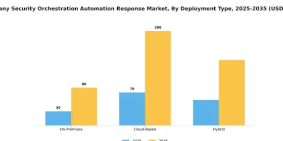 Germany Security Orchestration Automation Response Market Segment Image 1