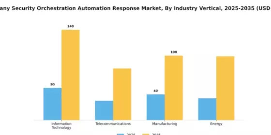 Germany Security Orchestration Automation Response Market Segment Image 3
