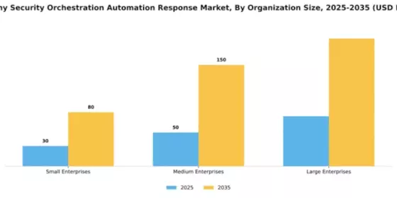 Germany Security Orchestration Automation Response Market Segment Image 4