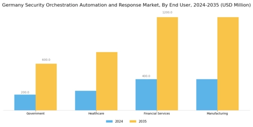 Germany Security Orchestration Automation Response Market Segment Image 2