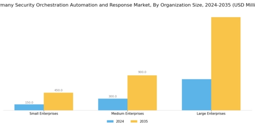 Germany Security Orchestration Automation Response Market Segment Image 3