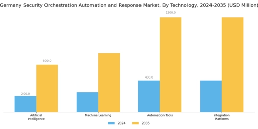 Germany Security Orchestration Automation Response Market Segment Image 4