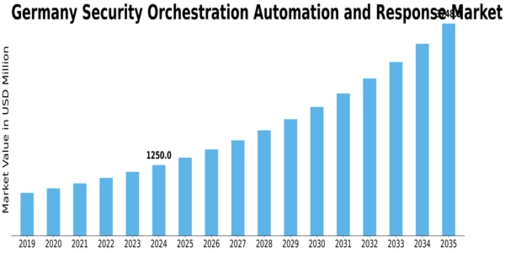 Germany Security Orchestration Automation Response Market Size