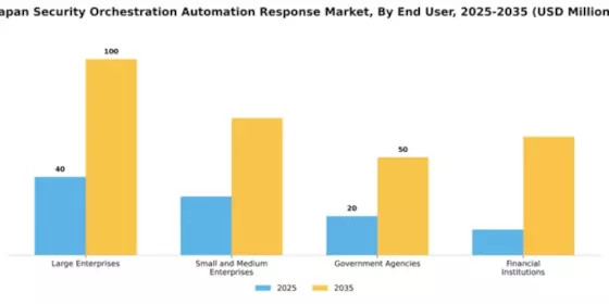 Japan Security Orchestration Automation Response Market Segment Image 2