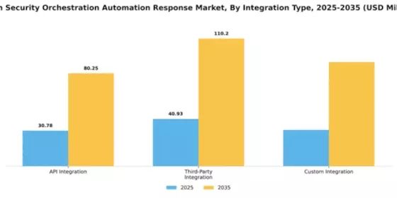 Japan Security Orchestration Automation Response Market Segment Image 3