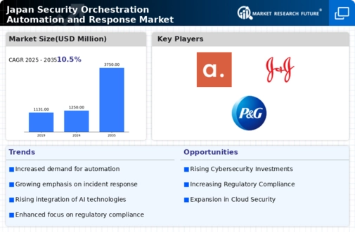 Japan Security Orchestration Automation Response Market Infographic