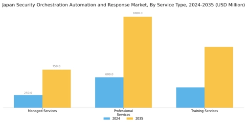Japan Security Orchestration Automation Response Market Segment Image 4
