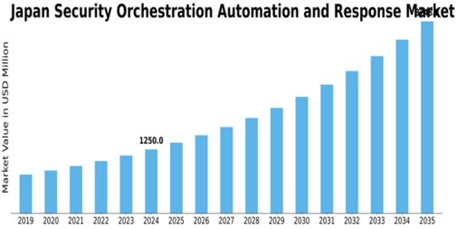 Japan Security Orchestration Automation Response Market Size