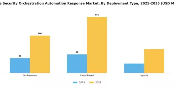 France Security Orchestration Automation Response Market Segment Image 1