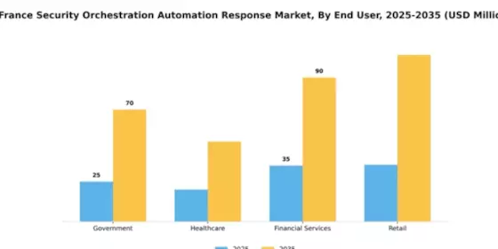 France Security Orchestration Automation Response Market Segment Image 2