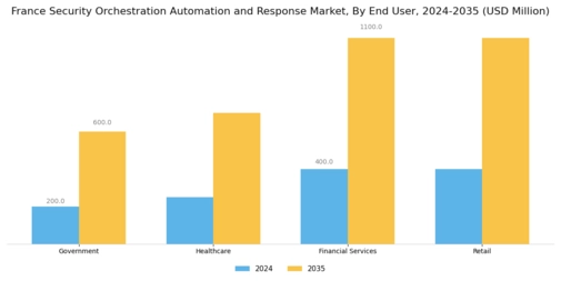 France Security Orchestration Automation Response Market Segment Image 2