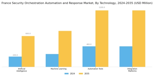 France Security Orchestration Automation Response Market Segment Image 3
