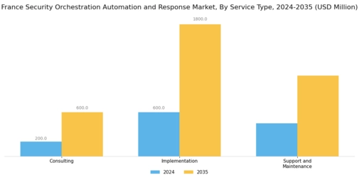 France Security Orchestration Automation Response Market Segment Image 4