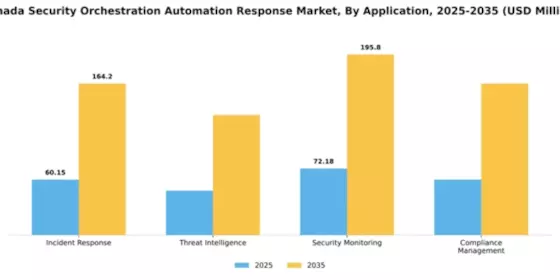 Canada Security Orchestration Automation Response Market Segment Image 0