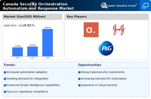 Canada Security Orchestration Automation Response Market Infographic