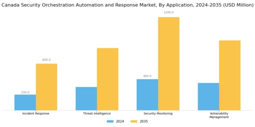 Canada Security Orchestration Automation Response Market Segment Image 0