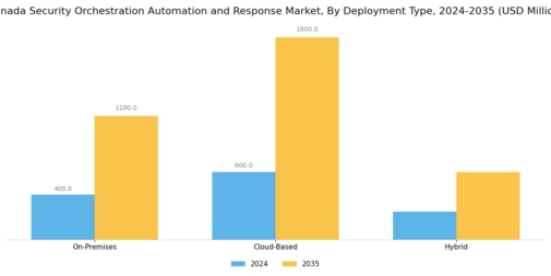 Canada Security Orchestration Automation Response Market Segment Image 1